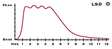 DURATION CHART