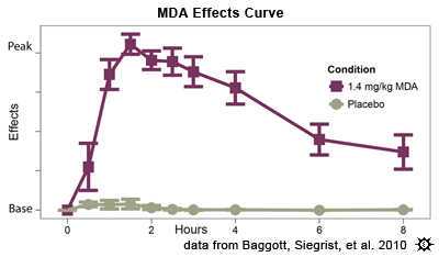 DURATION CHART